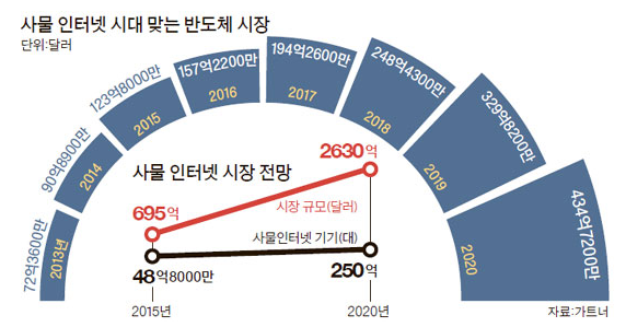 가트너