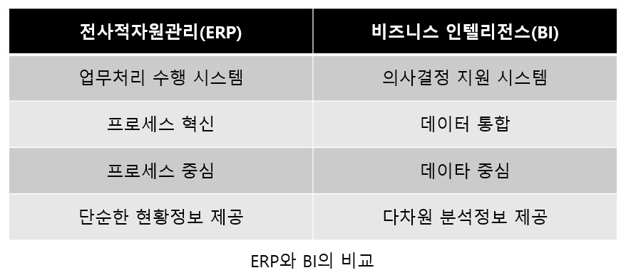 ERP와 BI 비교