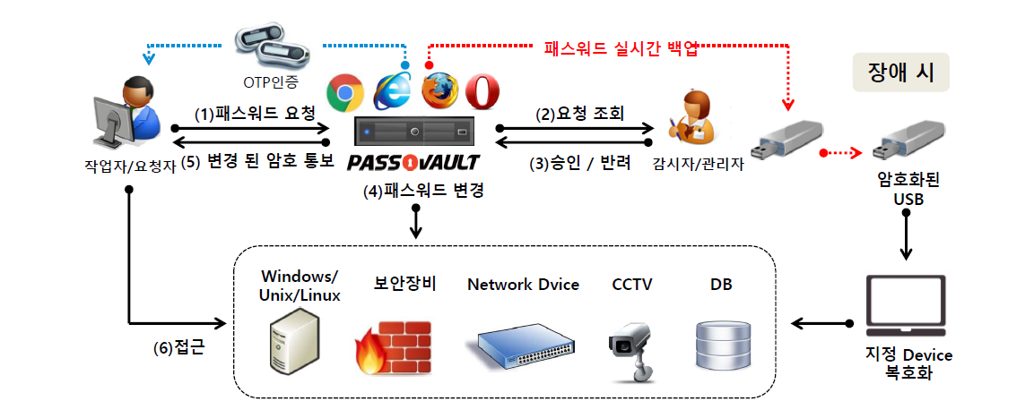 패스볼트 구성도