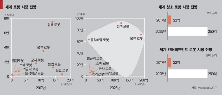 세계로봇시장전망