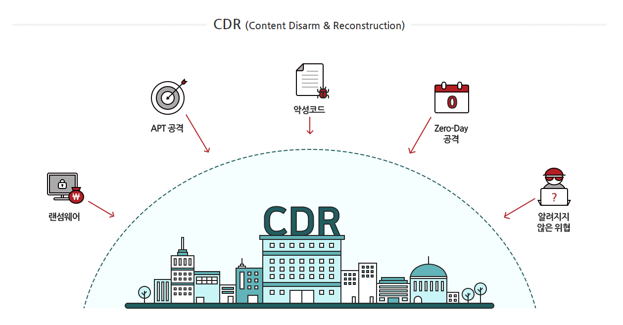 5. CDR