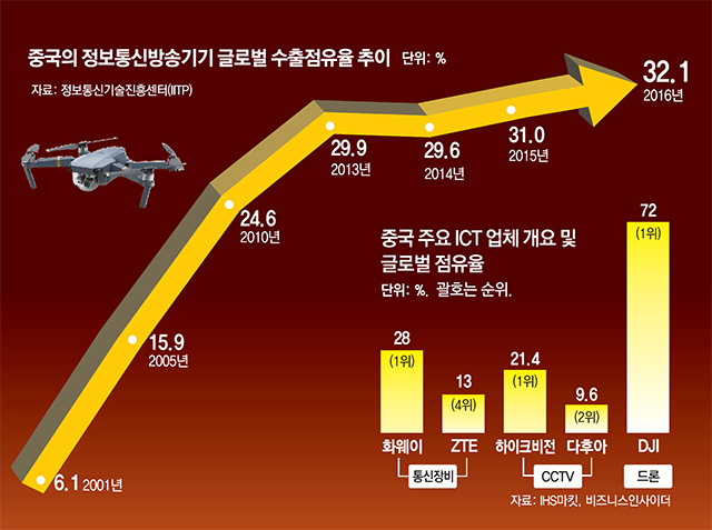 중국의정보통신방송기기글로벌수출점유율추이