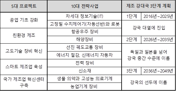 중국제조2025_계획