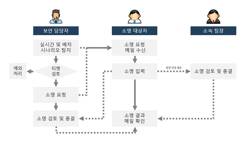 소명처리_절차